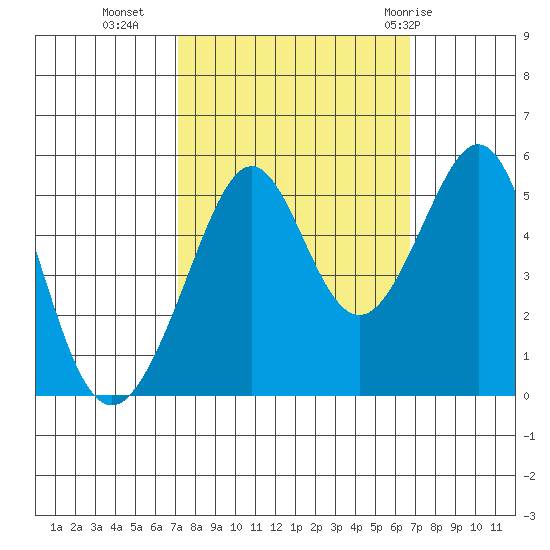 Yerba Buena Island tide chart for Thursday, October 6, 2022