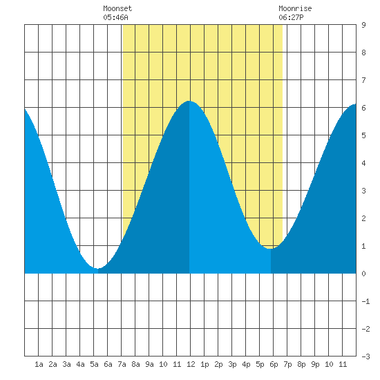 Yerba Buena Island tide chart for Saturday, October 8, 2022