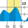 Yerba Buena Island tide chart for Saturday, November 12, 2022