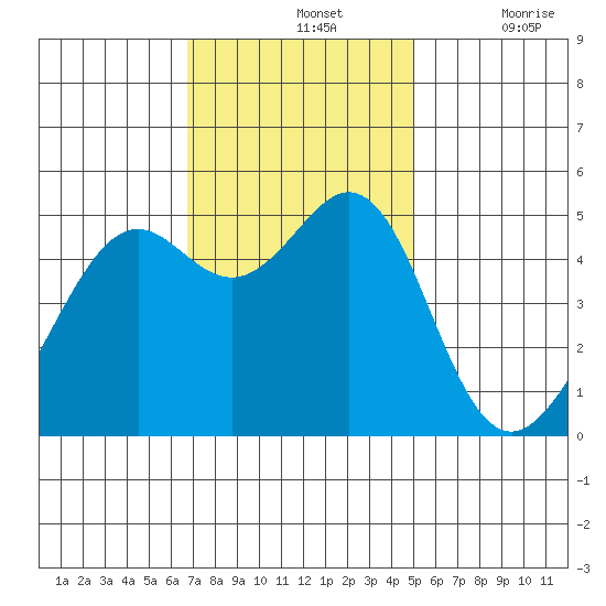 Yerba Buena Island tide chart for Sunday, November 13, 2022