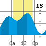 Yerba Buena Island tide chart for Sunday, November 13, 2022