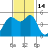Yerba Buena Island tide chart for Monday, November 14, 2022