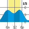 Yerba Buena Island tide chart for Tuesday, November 15, 2022