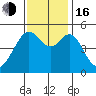 Yerba Buena Island tide chart for Wednesday, November 16, 2022