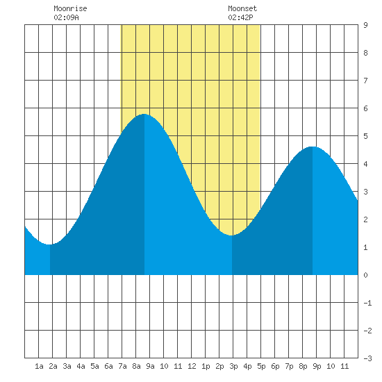 Yerba Buena Island tide chart for Saturday, November 19, 2022