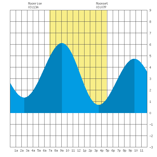 Yerba Buena Island tide chart for Sunday, November 20, 2022