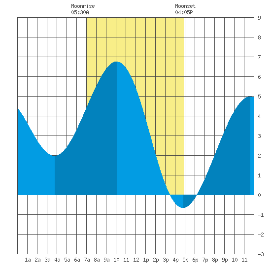Yerba Buena Island tide chart for Tuesday, November 22, 2022