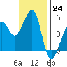 Yerba Buena Island tide chart for Thursday, November 24, 2022