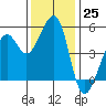Yerba Buena Island tide chart for Friday, November 25, 2022