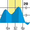 Yerba Buena Island tide chart for Monday, November 28, 2022