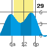 Yerba Buena Island tide chart for Tuesday, November 29, 2022