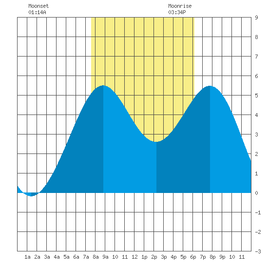 Yerba Buena Island tide chart for Wednesday, November 2, 2022