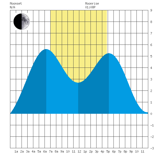 Yerba Buena Island tide chart for Wednesday, November 30, 2022