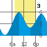 Yerba Buena Island tide chart for Thursday, November 3, 2022