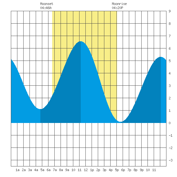 Yerba Buena Island tide chart for Sunday, November 6, 2022