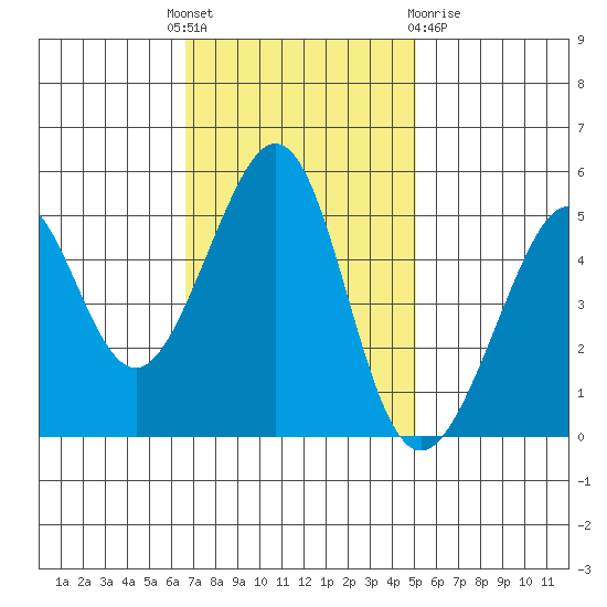 Yerba Buena Island tide chart for Monday, November 7, 2022