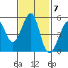 Yerba Buena Island tide chart for Monday, November 7, 2022