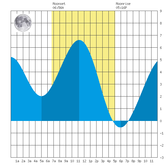 Yerba Buena Island tide chart for Tuesday, November 8, 2022