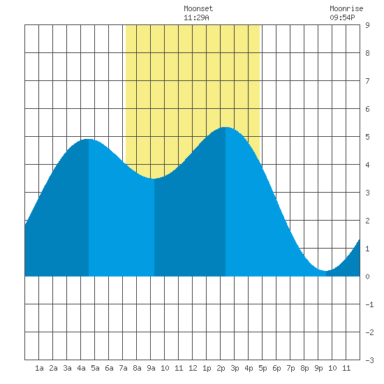 Yerba Buena Island tide chart for Tuesday, December 13, 2022