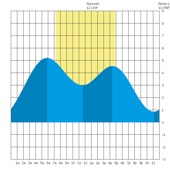 Yerba Buena Island tide chart for Thursday, December 15, 2022