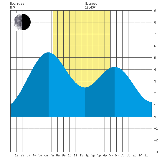 Yerba Buena Island tide chart for Friday, December 16, 2022