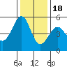 Yerba Buena Island tide chart for Sunday, December 18, 2022