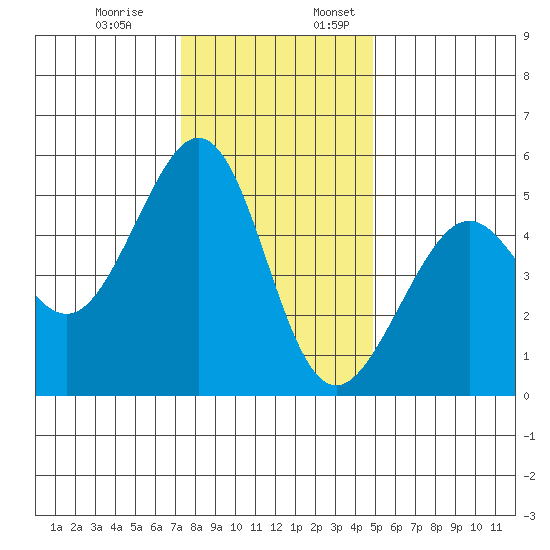 Yerba Buena Island tide chart for Monday, December 19, 2022