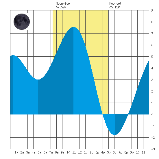 Yerba Buena Island tide chart for Friday, December 23, 2022