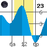 Yerba Buena Island tide chart for Friday, December 23, 2022