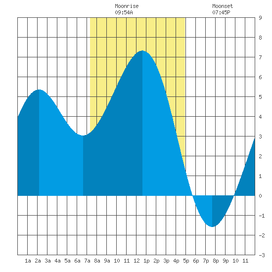 Yerba Buena Island tide chart for Sunday, December 25, 2022
