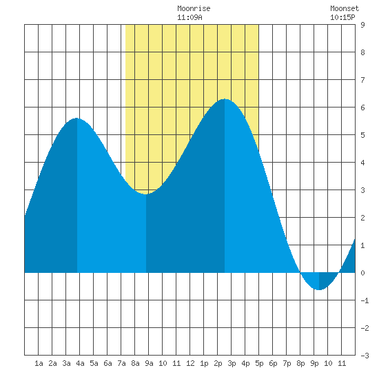 Yerba Buena Island tide chart for Tuesday, December 27, 2022