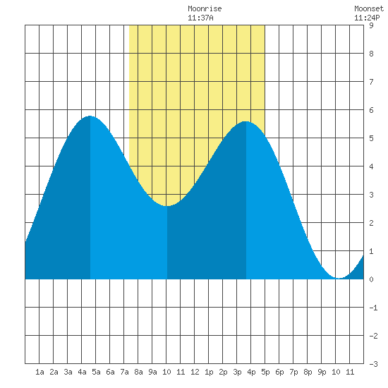 Yerba Buena Island tide chart for Wednesday, December 28, 2022