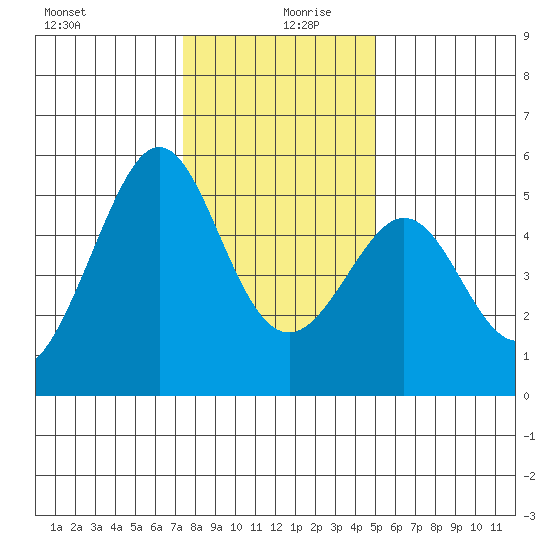 Yerba Buena Island tide chart for Friday, December 30, 2022