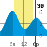 Yerba Buena Island tide chart for Friday, December 30, 2022