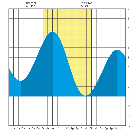 Yerba Buena Island tide chart for Sunday, December 4, 2022