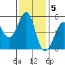Yerba Buena Island tide chart for Monday, December 5, 2022