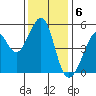 Yerba Buena Island tide chart for Tuesday, December 6, 2022