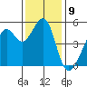 Yerba Buena Island tide chart for Friday, December 9, 2022