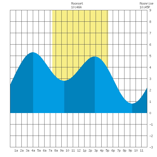 Yerba Buena Island tide chart for Thursday, January 12, 2023