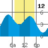 Yerba Buena Island tide chart for Thursday, January 12, 2023