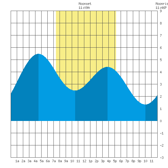 Yerba Buena Island tide chart for Friday, January 13, 2023