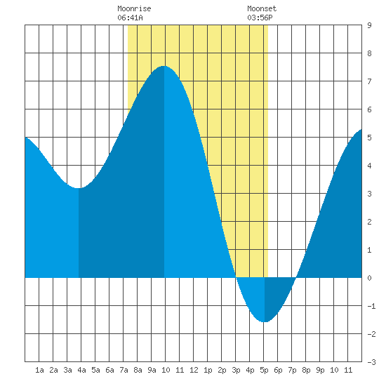Yerba Buena Island tide chart for Friday, January 20, 2023