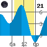 Yerba Buena Island tide chart for Saturday, January 21, 2023