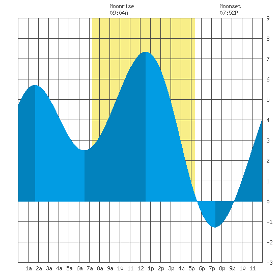 Yerba Buena Island tide chart for Monday, January 23, 2023