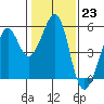 Yerba Buena Island tide chart for Monday, January 23, 2023