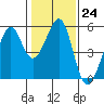 Yerba Buena Island tide chart for Tuesday, January 24, 2023