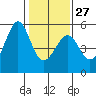 Yerba Buena Island tide chart for Friday, January 27, 2023