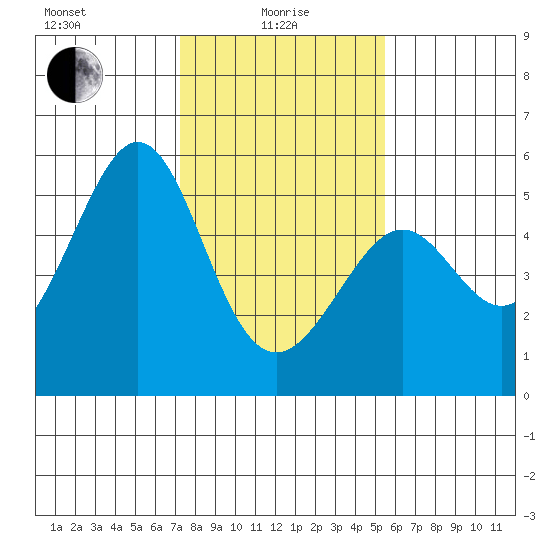 Yerba Buena Island tide chart for Saturday, January 28, 2023