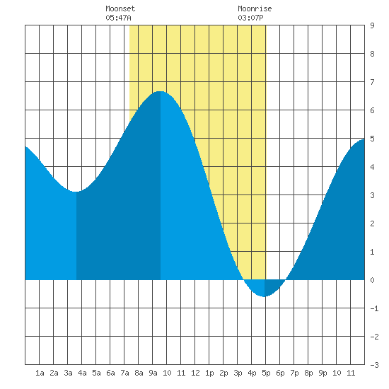 Yerba Buena Island tide chart for Wednesday, January 4, 2023