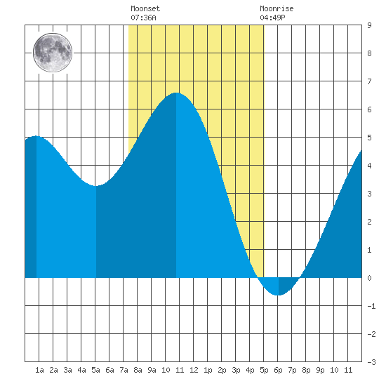 Yerba Buena Island tide chart for Friday, January 6, 2023